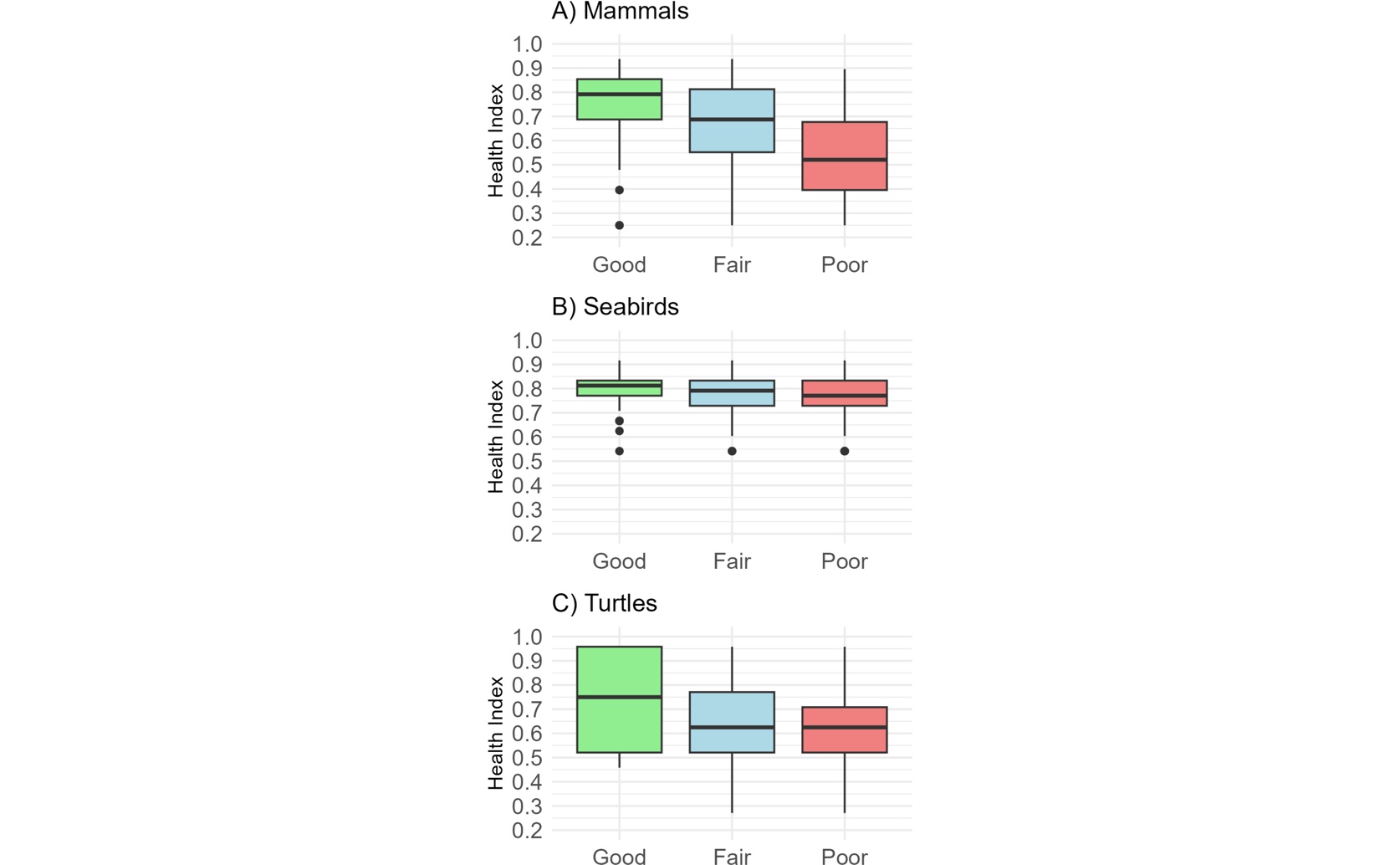 Creating a Health Index for Stranded Marine Animals
