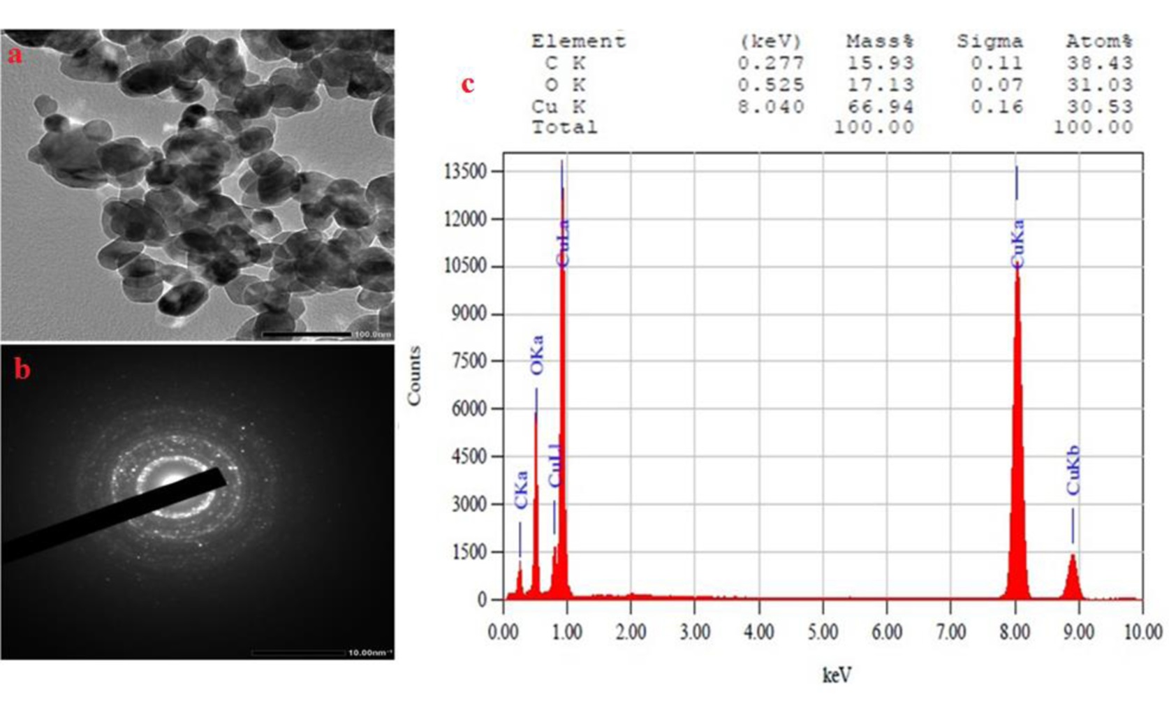 Natural Copper Oxide Particles as Cancer and Bacteria Fighters and How They Work