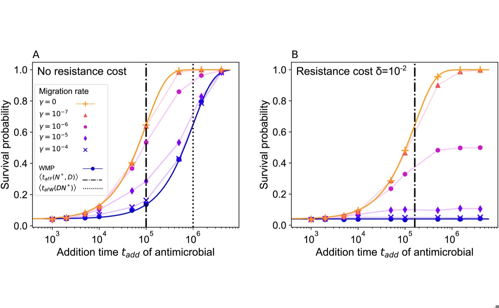 How Environment Helps Populations Survive Through Drug Resistance