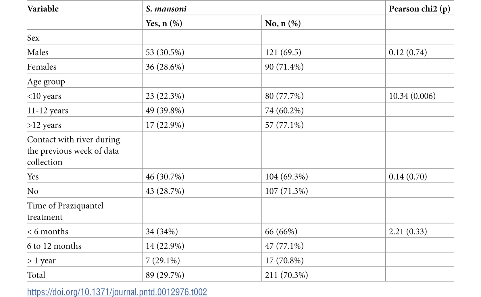 Rates of Parasitic Worm and Hepatitis B Infections in School Children
